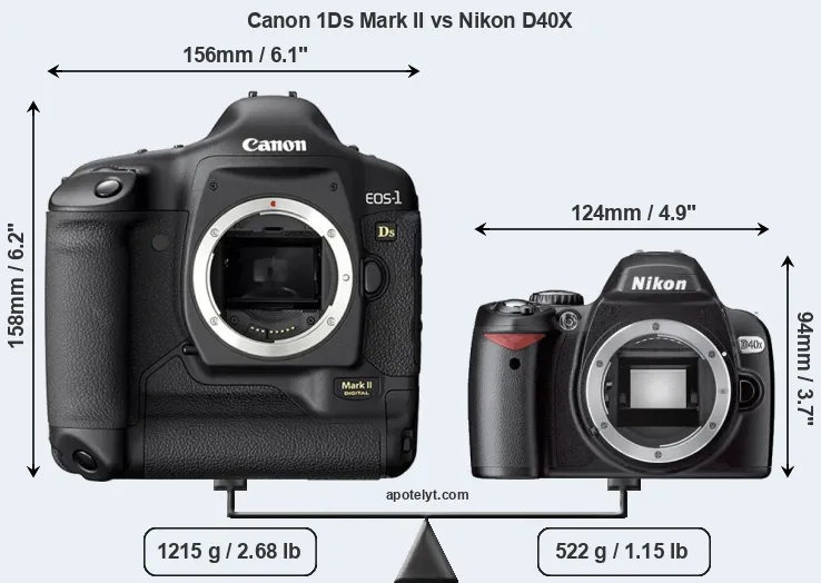 Size Canon 1Ds Mark II vs Nikon D40X