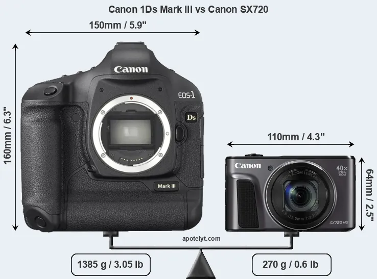 Size Canon 1Ds Mark III vs Canon SX720