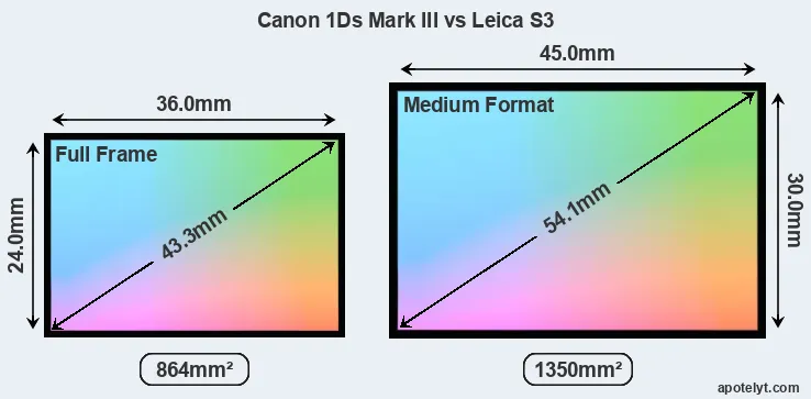 Canon 1Ds Mark III and Leica S3 sensor measures