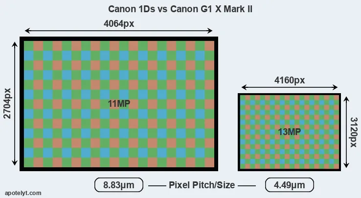 1Ds versus G1X Mark II MP