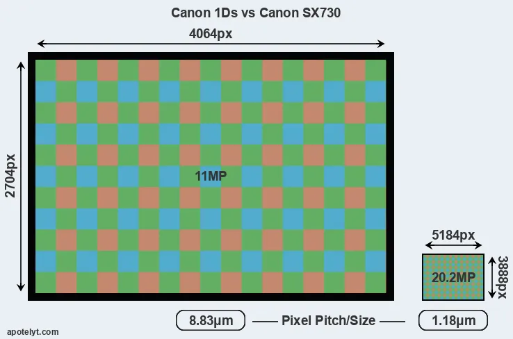 1Ds versus SX730 MP
