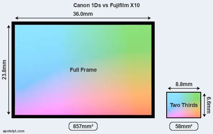Canon 1Ds and Fujifilm X10 sensor measures
