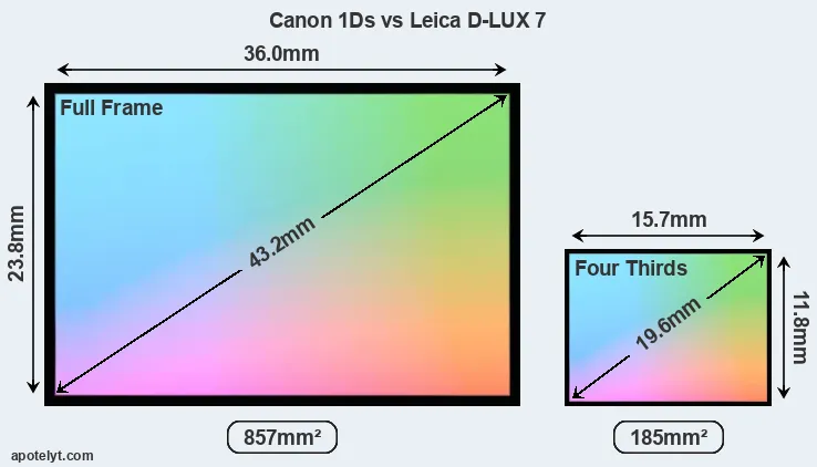Canon 1Ds and Leica D-LUX 7 sensor measures