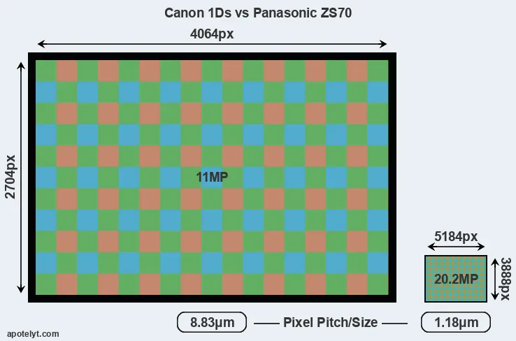 1Ds versus ZS70 MP