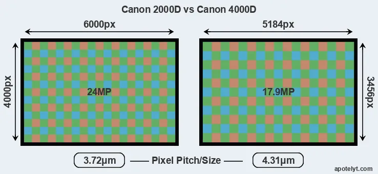 2000D versus 4000D MP