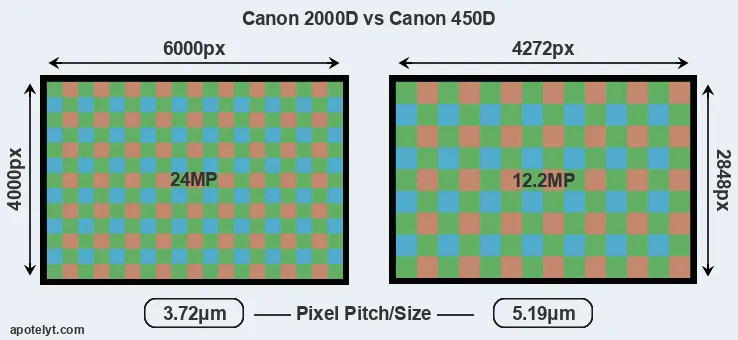 2000D versus 450D MP