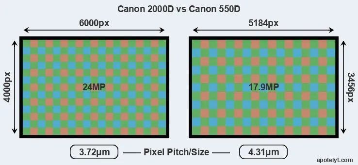 2000D versus 550D MP