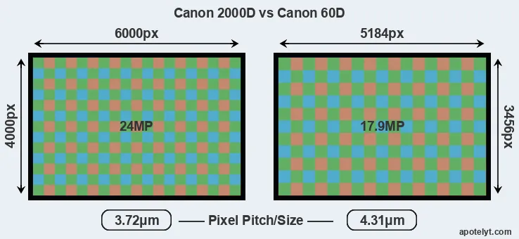 2000D versus 60D MP