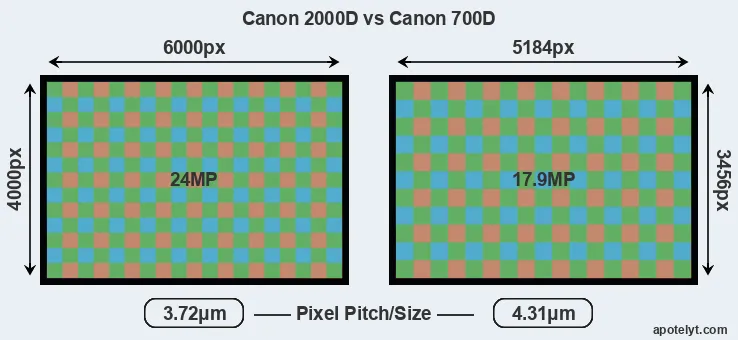 2000D versus 700D MP
