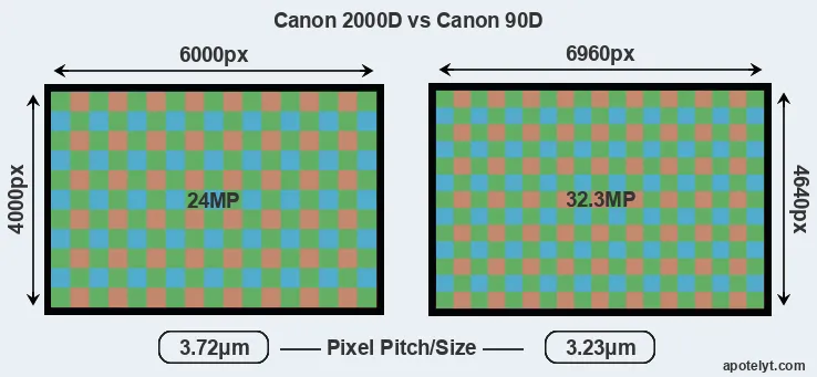 2000D versus 90D MP