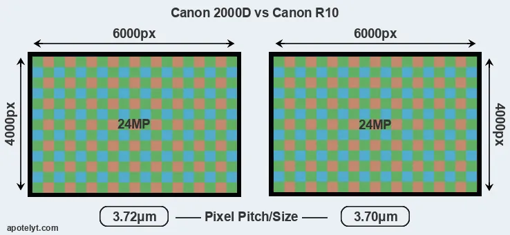 2000D versus R10 MP