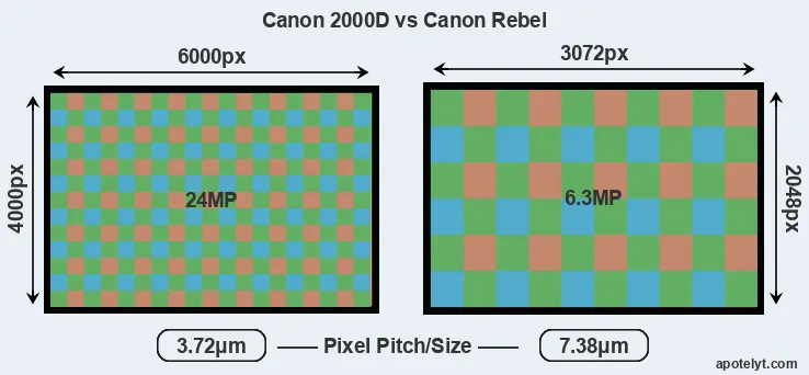 2000D versus Rebel MP