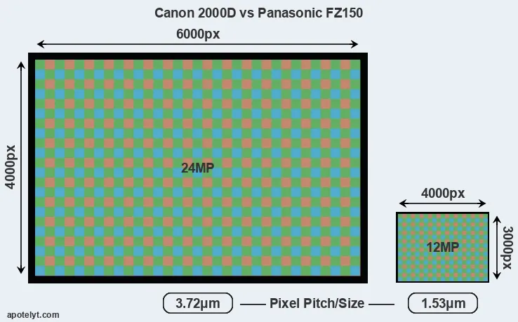 2000D versus FZ150 MP