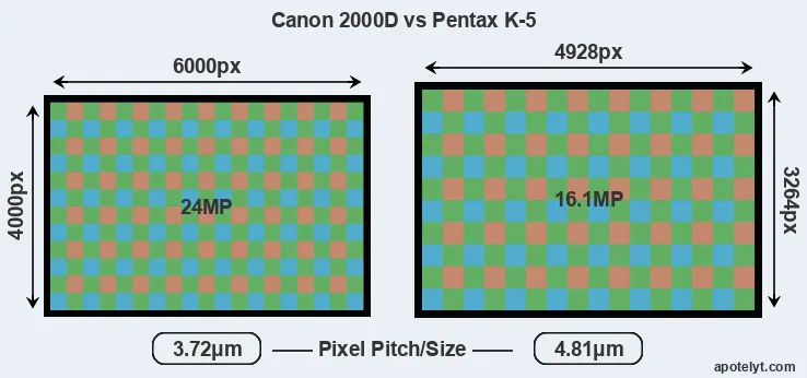 2000D versus K-5 MP