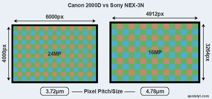 2000D versus NEX-3N MP