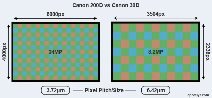 200D versus 30D MP