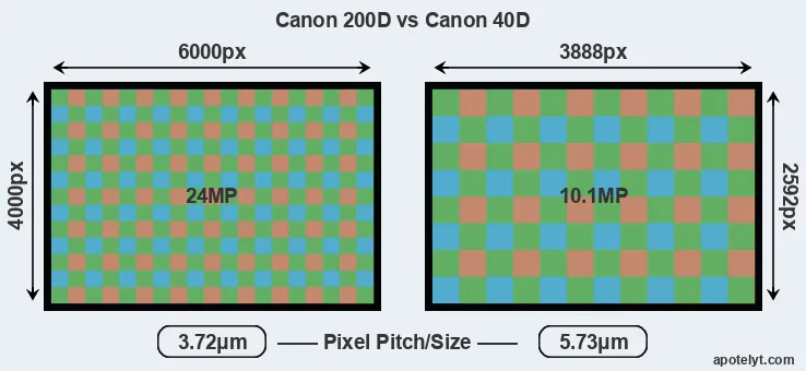 200D versus 40D MP