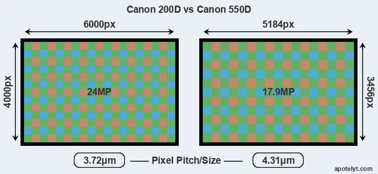 200D versus 550D MP