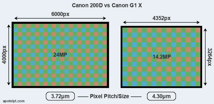 200D versus G1X MP