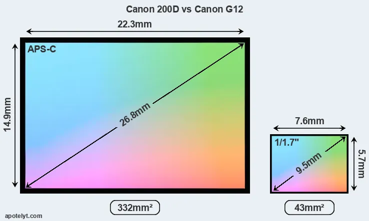Canon 200D and Canon G12 sensor measures