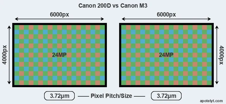 200D versus M3 MP