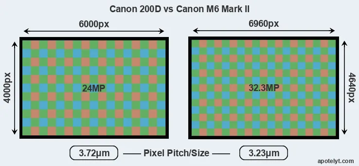 200D versus M6 Mark II MP