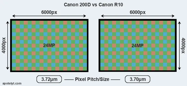 200D versus R10 MP