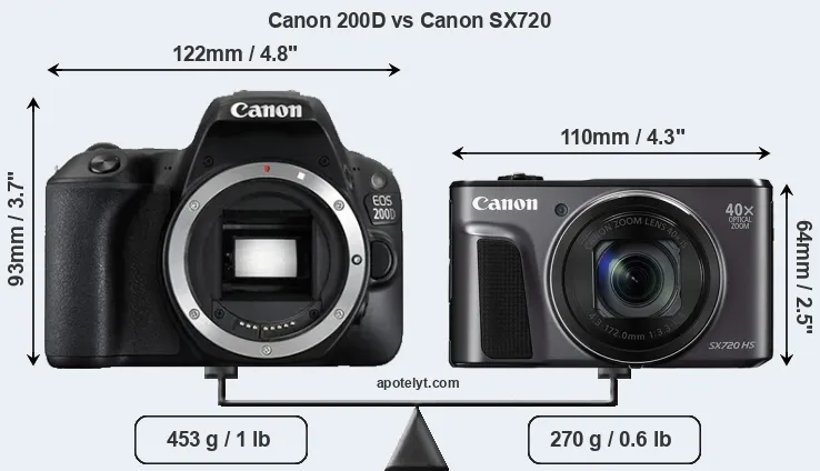 Size Canon 200D vs Canon SX720