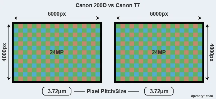 200D versus T7 MP
