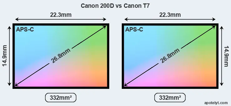 Canon 200D and Canon T7 sensor measures