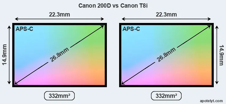 Canon 200D and Canon T8i sensor measures
