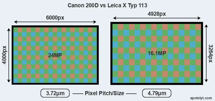 200D versus X Typ 113 MP