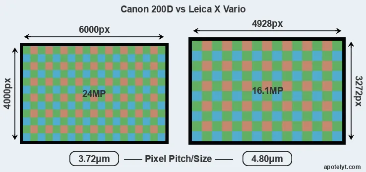 200D versus X Vario MP