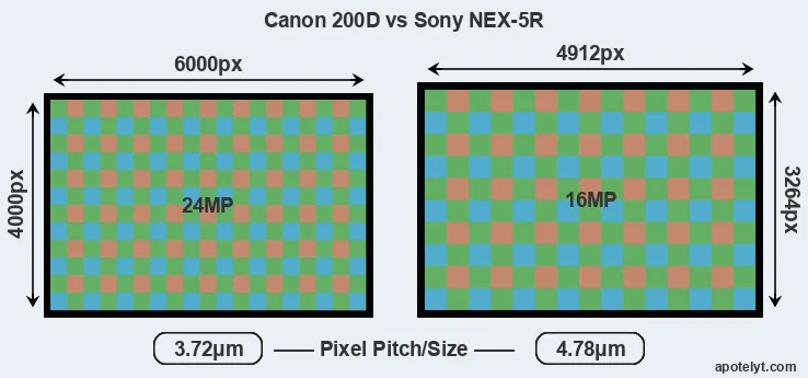 200D versus NEX-5R MP