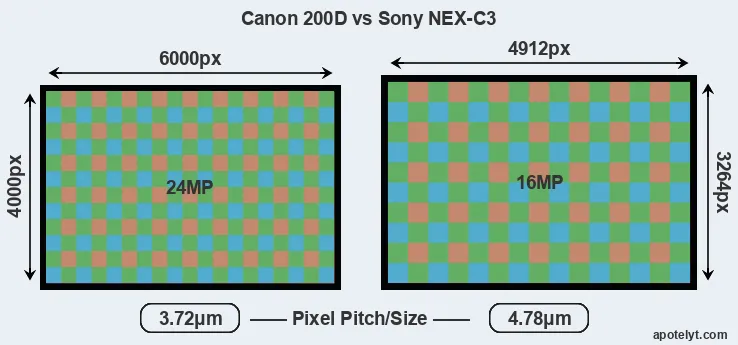 200D versus NEX-C3 MP
