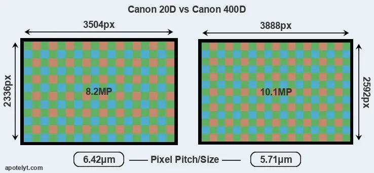20D versus 400D MP