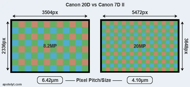 20D versus 7D Mark II MP