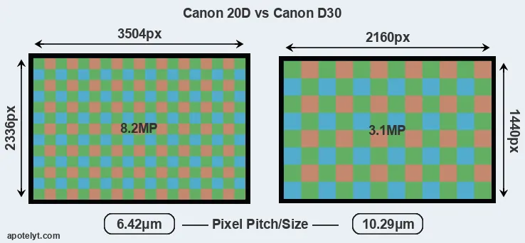 20D versus D30 MP