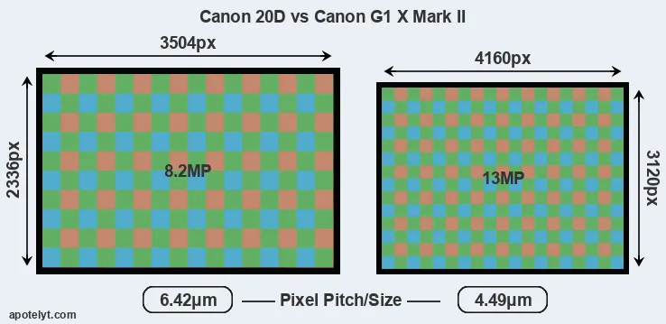 20D versus G1X Mark II MP