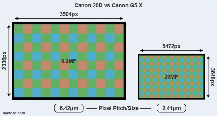 20D versus G5X MP