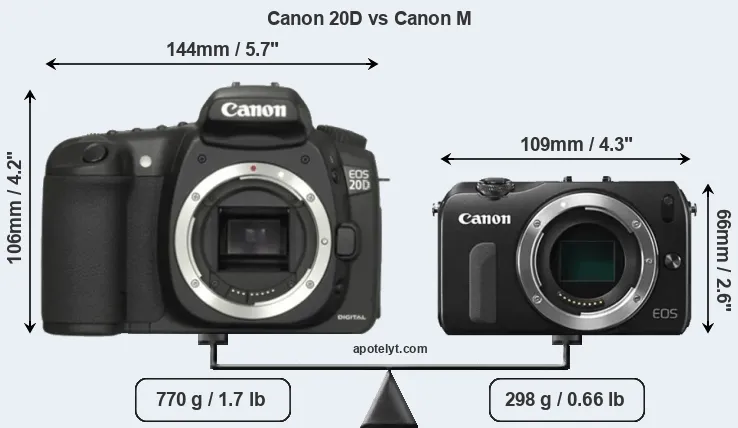 Size Canon 20D vs Canon M