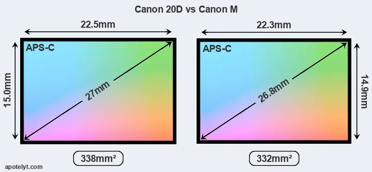 Canon 20D and Canon M sensor measures