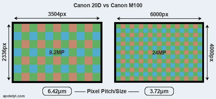 20D versus M100 MP