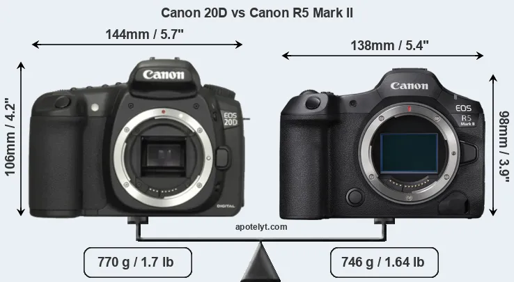 Size Canon 20D vs Canon R5 Mark II