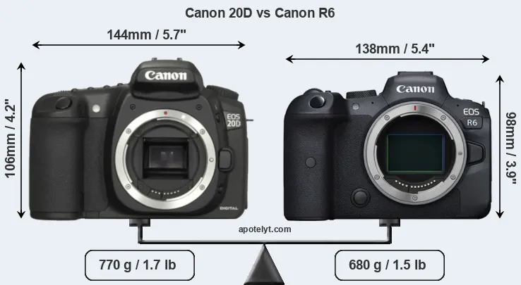 Size Canon 20D vs Canon R6