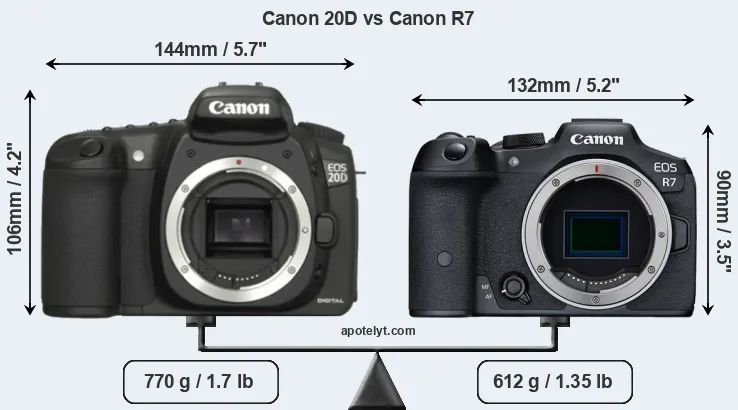 Size Canon 20D vs Canon R7