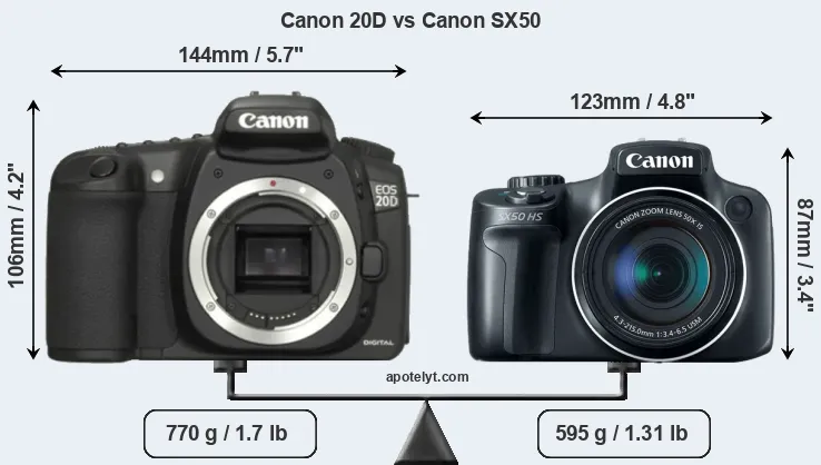 Size Canon 20D vs Canon SX50