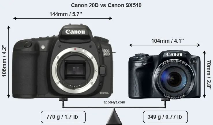 Size Canon 20D vs Canon SX510
