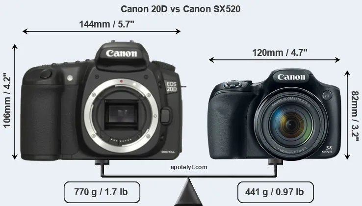 Size Canon 20D vs Canon SX520