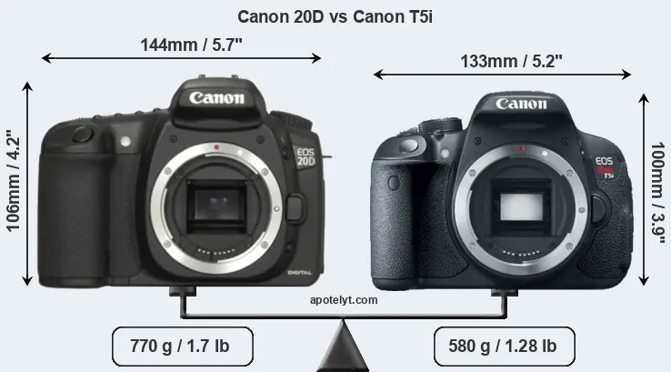 Size Canon 20D vs Canon T5i